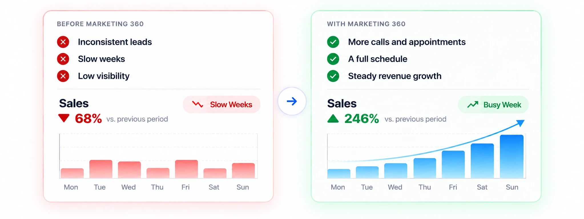 Before Marketing 360: inconsistent leads, slow weeks, low visibility. With Marketing 360: more calls and appointments, a full schedule, steady revenue growth