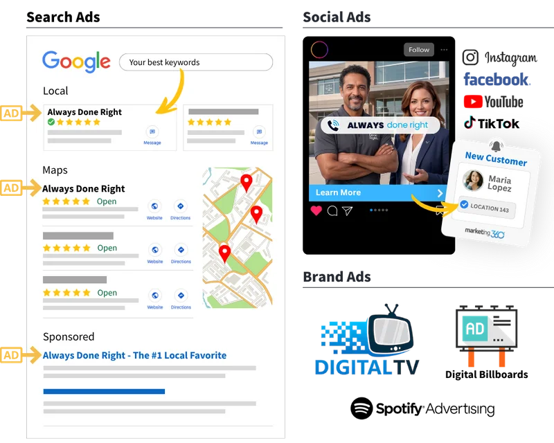 Multi-location advertising services example from Marketing 360's franchise and multi-location marketing page