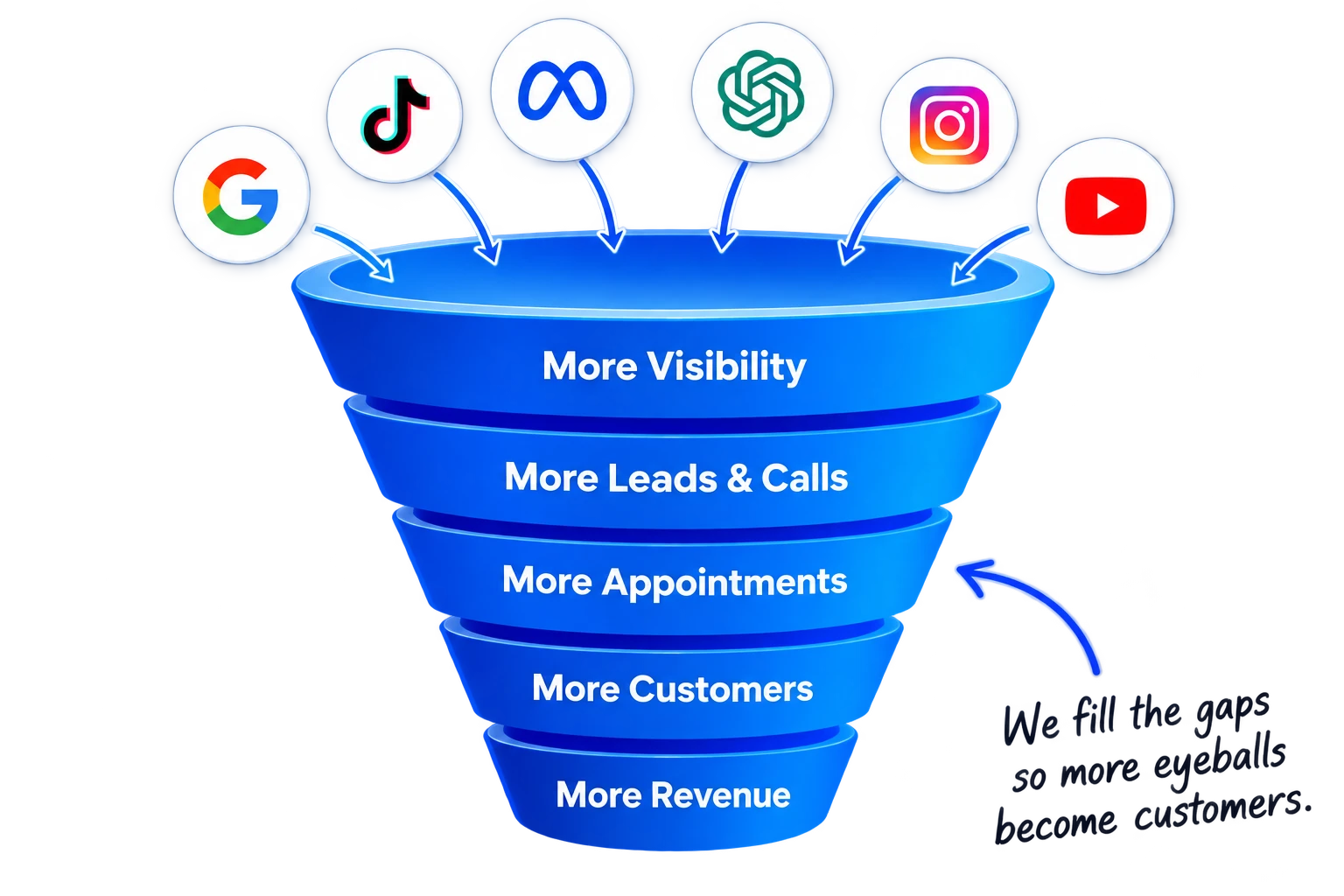 A funnel showing Google, TikTok, Meta, ChatGPT, Instagram, and YouTube feeding into More Visibility, More Leads & Calls, More Appointments, More Customers, and More Revenue — we fill the gaps so more eyeballs become customers