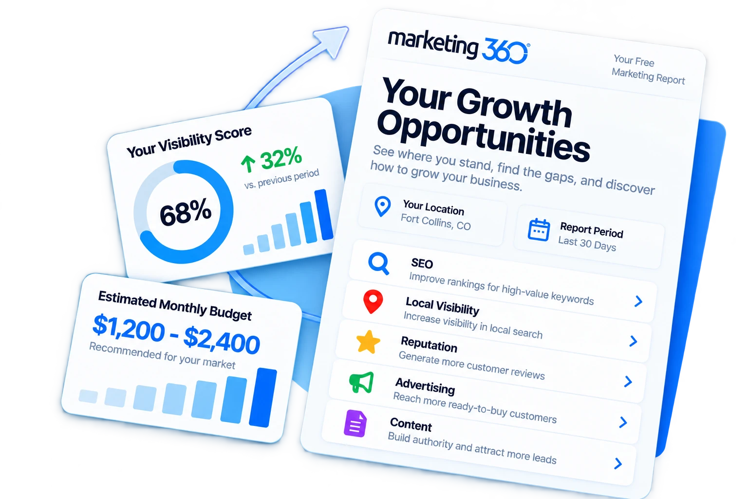 A marketing visibility report showing 68% visibility, up 32%, with a bar chart of recommended monthly budget by area